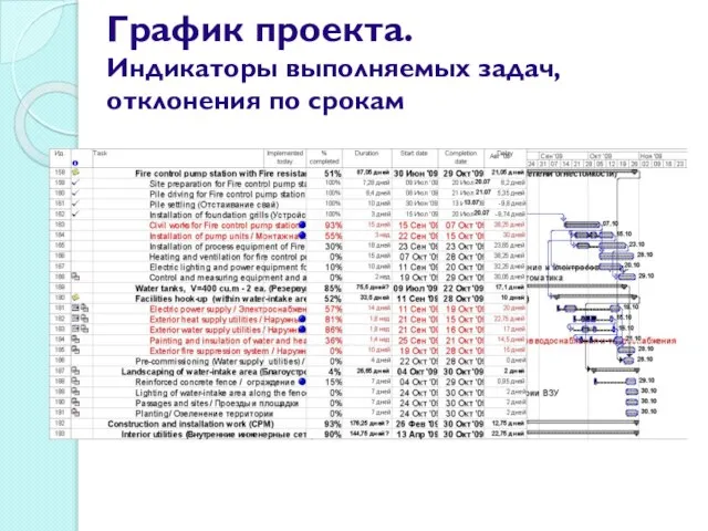 График проекта. Индикаторы выполняемых задач, отклонения по срокам