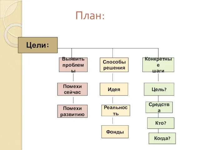 План: Цели: Выявить проблемы Способы решения Конкретные шаги Помехи сейчас Помехи развитию