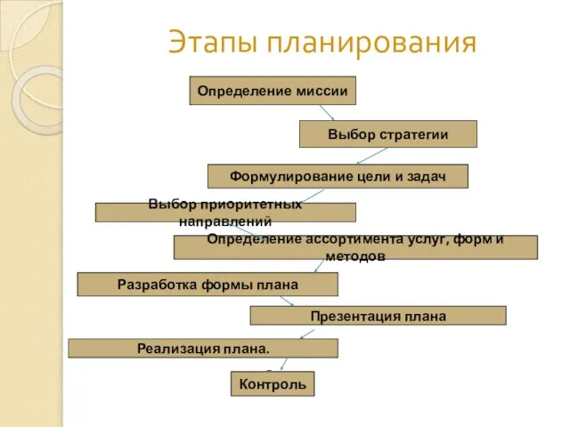 Этапы планирования