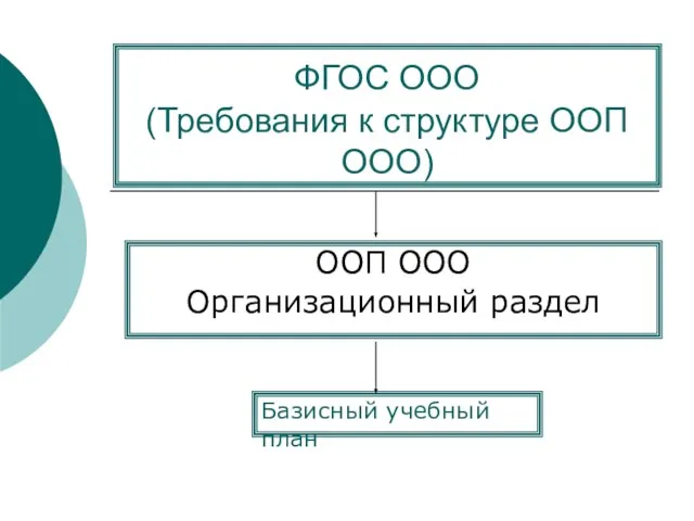 ФГОС ООО (Требования к структуре ООП ООО) ООП ООО Организационный раздел Базисный учебный план