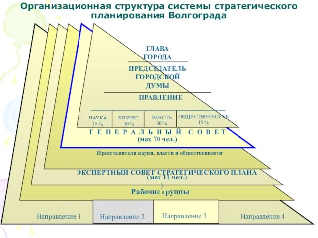 Организационная структура системы стратегического планирования Волгограда Рабочие группы Направление 1 Направление 2