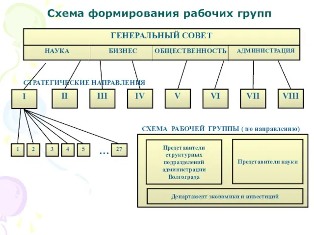 Схема формирования рабочих групп ГЕНЕРАЛЬНЫЙ СОВЕТ НАУКА БИЗНЕС ОБЩЕСТВЕННОСТЬ АДМИНИСТРАЦИЯ I СТРАТЕГИЧЕСКИЕ