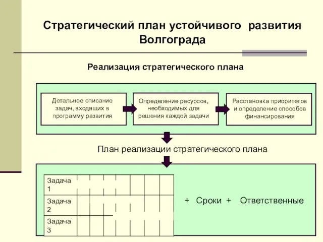 Стратегический план устойчивого развития Волгограда Реализация стратегического плана Детальное описание задач, входящих