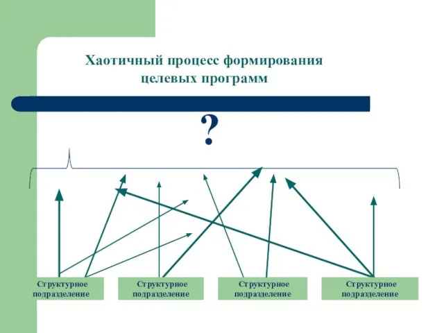 Хаотичный процесс формирования целевых программ ? Структурное подразделение Структурное подразделение Структурное подразделение Структурное подразделение