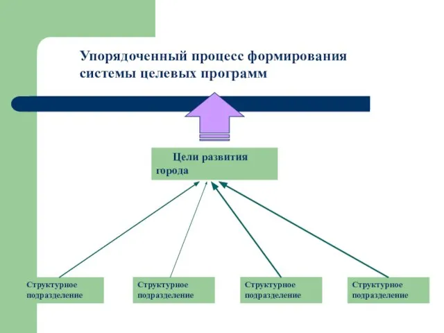 Структурное подразделение Цели развития города Структурное подразделение Структурное подразделение Структурное подразделение Упорядоченный