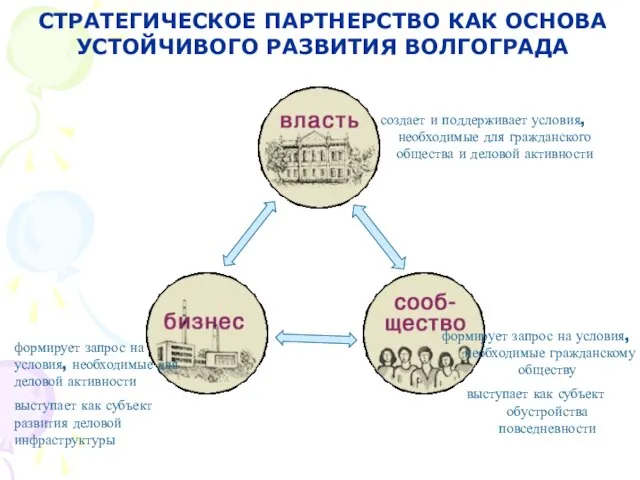 создает и поддерживает условия, необходимые для гражданского общества и деловой активности формирует