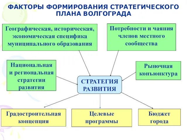 ФАКТОРЫ ФОРМИРОВАНИЯ СТРАТЕГИЧЕСКОГО ПЛАНА ВОЛГОГРАДА СТРАТЕГИЯ РАЗВИТИЯ