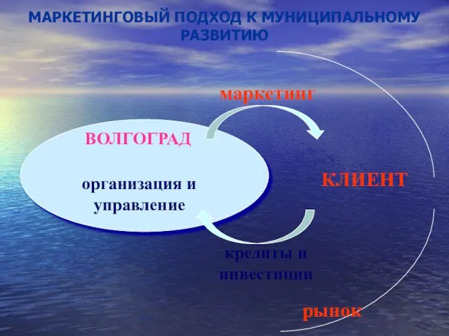 организация и управление МАРКЕТИНГОВЫЙ ПОДХОД К МУНИЦИПАЛЬНОМУ РАЗВИТИЮ КЛИЕНТ