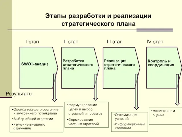 Этапы разработки и реализации стратегического плана I этап II этап III этап