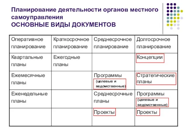 Планирование деятельности органов местного самоуправления ОСНОВНЫЕ ВИДЫ ДОКУМЕНТОВ