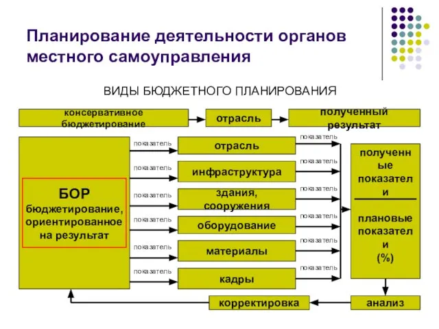 Планирование деятельности органов местного самоуправления ВИДЫ БЮДЖЕТНОГО ПЛАНИРОВАНИЯ консервативное бюджетирование отрасль полученный