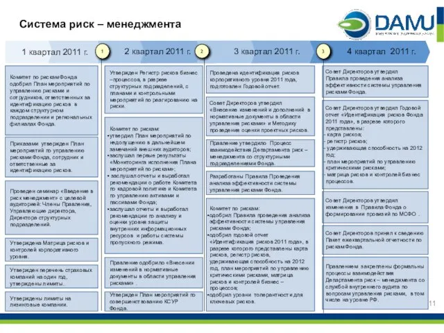 Система риск – менеджмента 1 квартал 2011 г. 2 квартал 2011 г.