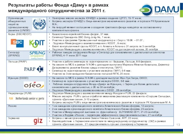 Результаты работы Фонда «Даму» в рамках международного сотрудничества за 2011 г.