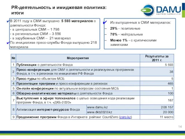 В 2011 году в СМИ выпущено 5 593 материалов о деятельности Фонда: