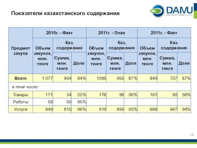 Показатели казахстанского содержания