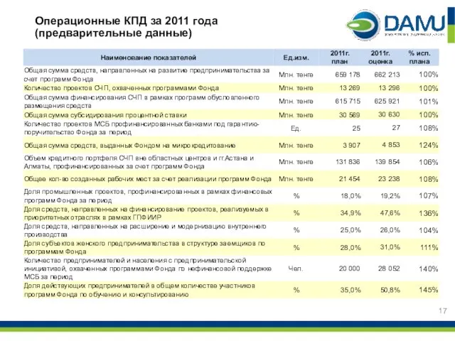 Операционные КПД за 2011 года (предварительные данные)