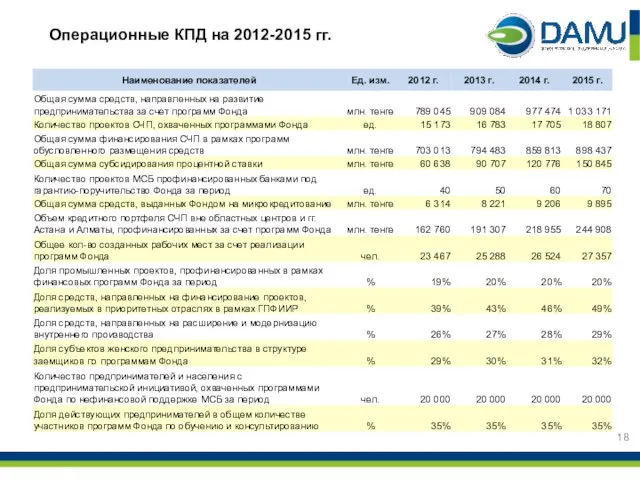 Операционные КПД на 2012-2015 гг.