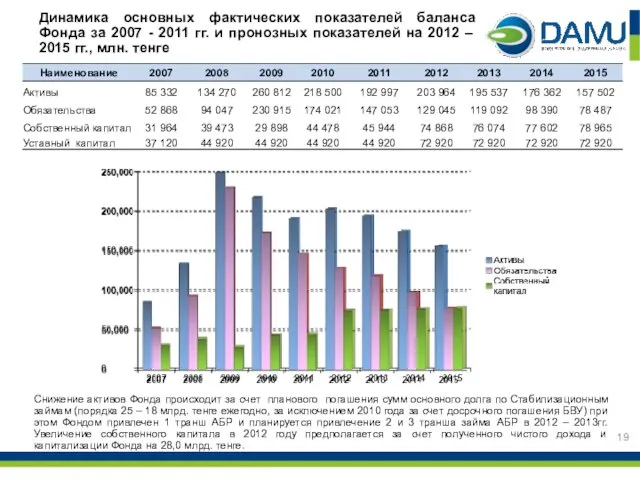 Динамика основных фактических показателей баланса Фонда за 2007 - 2011 гг. и