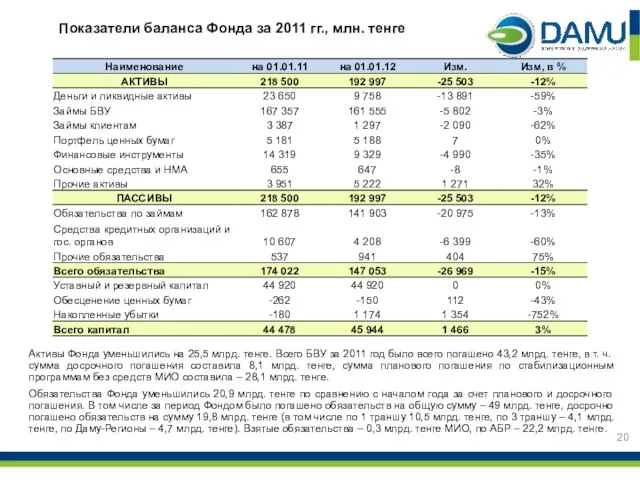 Показатели баланса Фонда за 2011 гг., млн. тенге Активы Фонда уменьшились на