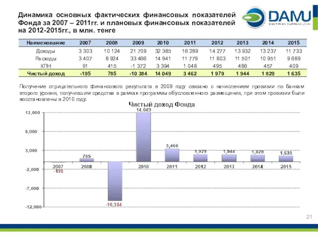 Динамика основных фактических финансовых показателей Фонда за 2007 – 2011гг. и плановых