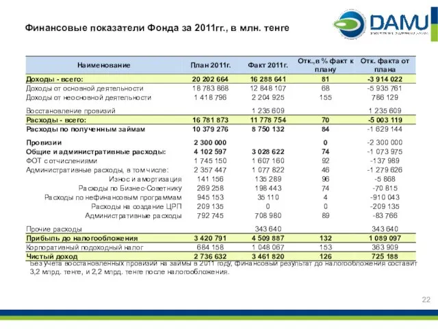 Финансовые показатели Фонда за 2011гг., в млн. тенге Без учета восстановленных провизий