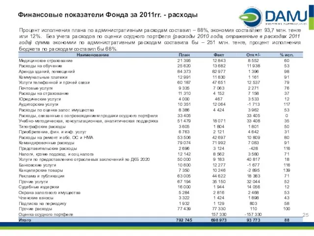 Финансовые показатели Фонда за 2011гг. - расходы Процент исполнения плана по административным