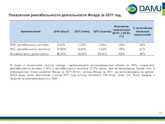 Показатели рентабельности деятельности Фонда за 2011 год. В связи с получением чистого