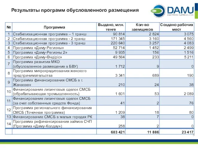 Результаты программ обусловленного размещения