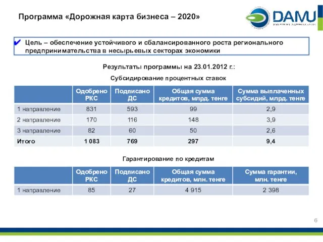 Программа «Дорожная карта бизнеса – 2020» Цель – обеспечение устойчивого и сбалансированного