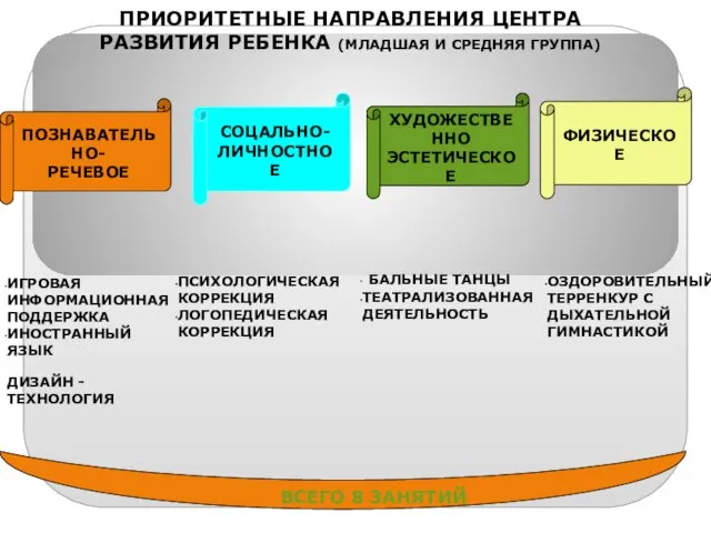 ПРИОРИТЕТНЫЕ НАПРАВЛЕНИЯ ЦЕНТРА РАЗВИТИЯ РЕБЕНКА (МЛАДШАЯ И СРЕДНЯЯ ГРУППА) ПОЗНАВАТЕЛЬНО- РЕЧЕВОЕ СОЦАЛЬНО-