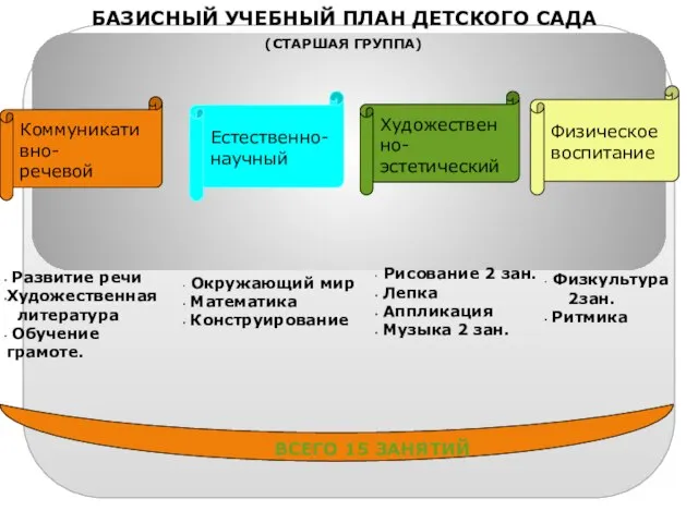 БАЗИСНЫЙ УЧЕБНЫЙ ПЛАН ДЕТСКОГО САДА (СТАРШАЯ ГРУППА) Коммуникативно- речевой Естественно- научный Художественно-