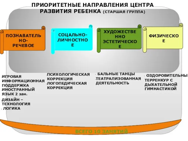 ПРИОРИТЕТНЫЕ НАПРАВЛЕНИЯ ЦЕНТРА РАЗВИТИЯ РЕБЕНКА (СТАРШАЯ ГРУППА) ПОЗНАВАТЕЛЬНО- РЕЧЕВОЕ СОЦАЛЬНО- ЛИЧНОСТНОЕ ХУДОЖЕСТВЕННО