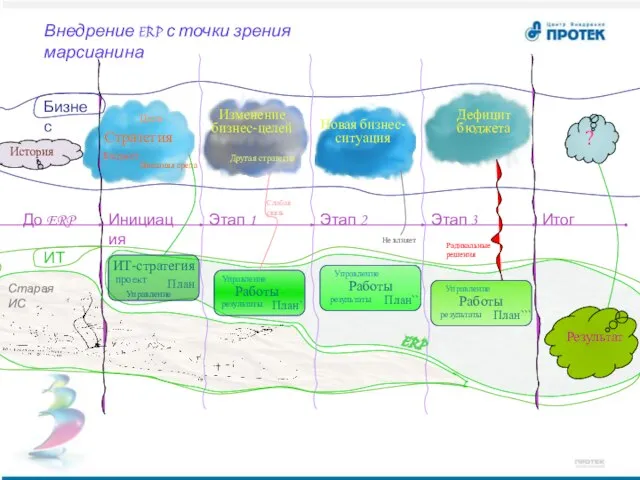 Стратегия Бюджет Цели Внешняя среда Бизнес ИТ Инициация Этап 1 Этап 2