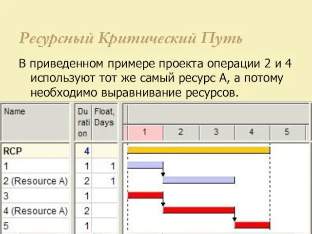 Ресурсный Критический Путь В приведенном примере проекта операции 2 и 4 используют