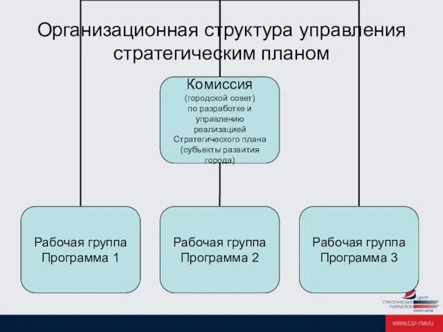 Организационная структура управления стратегическим планом