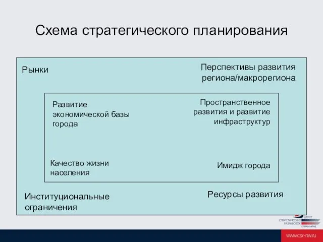 Схема стратегического планирования Рынки Институциональные ограничения Перспективы развития региона/макрорегиона Развитие экономической базы