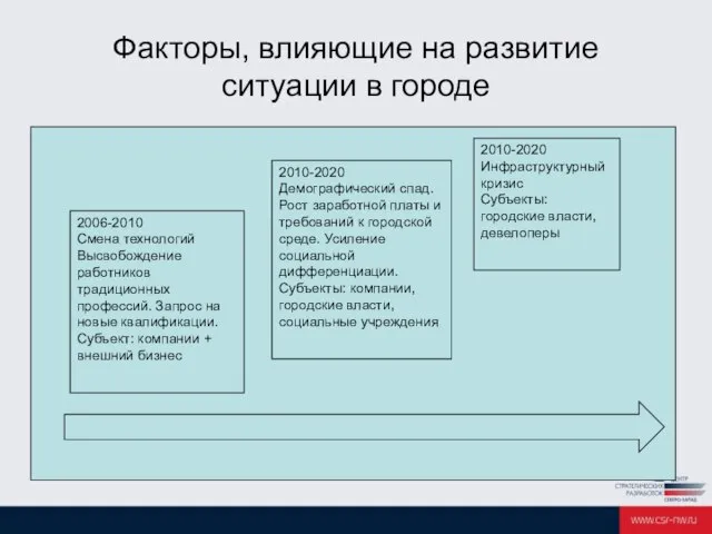 Факторы, влияющие на развитие ситуации в городе 2006-2010 Смена технологий Высвобождение работников