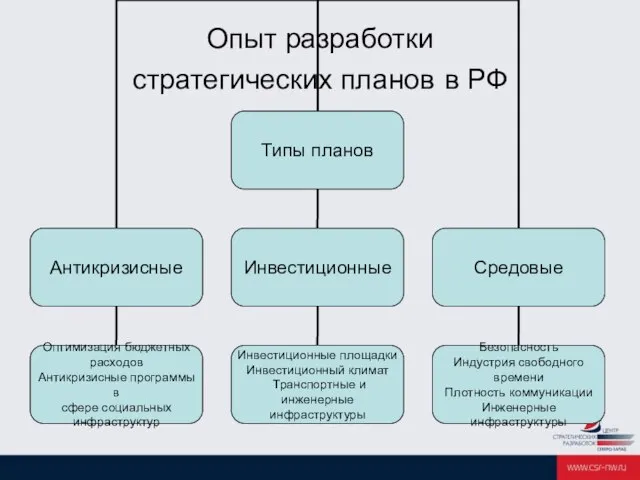 Опыт разработки стратегических планов в РФ