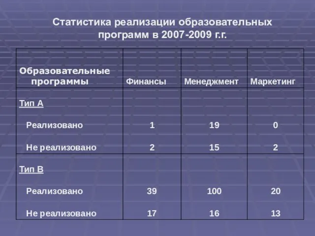 Статистика реализации образовательных программ в 2007-2009 г.г.