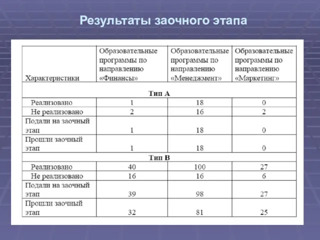 Результаты заочного этапа