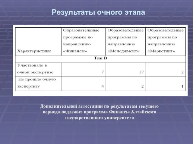 Результаты очного этапа Дополнительной аттестации по результатам текущего периода подлежит программа Финансы Алтайского государственного университета
