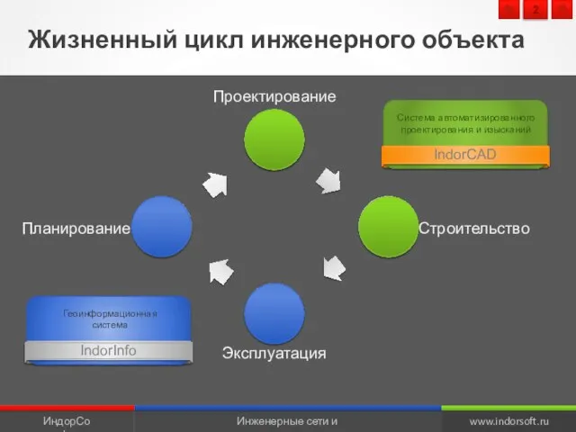 Жизненный цикл инженерного объекта Проектирование Строительство Эксплуатация Планирование 2