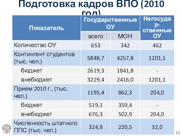 Подготовка кадров ВПО (2010 год)