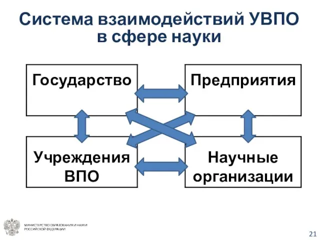 Система взаимодействий УВПО в сфере науки