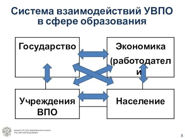 Система взаимодействий УВПО в сфере образования