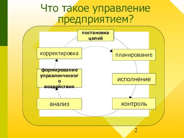 исполнение контроль планирование анализ корректировка постановка целей формирование управленческого воздействия Что такое управление предприятием?