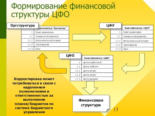 Финансовая структура Формирование финансовой структуры ЦФО ЦФО ЦФУ Оргструктура Корректировка может потребоваться