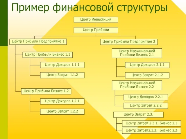 Центр Инвестиций Центр Прибыли Центр Прибыли Бизнес 1.1 Центр Доходов 1.1.1 Центр