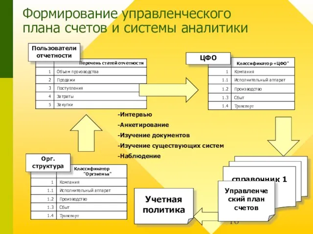 Учетная политика Формирование управленческого плана счетов и системы аналитики Орг. структура Пользователи