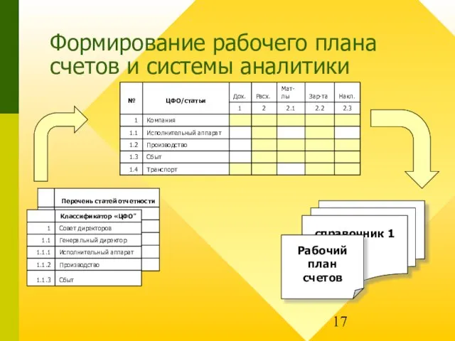 Формирование рабочего плана счетов и системы аналитики справочник 1 Рабочий план счетов